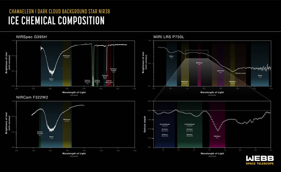 A graph titled "Chamaeleon I Dark Cloud Background Star NIR38. Ice Chemical Composition." There are four graphs showing spectral data from three of the James Webb Space Telescope’s instruments.